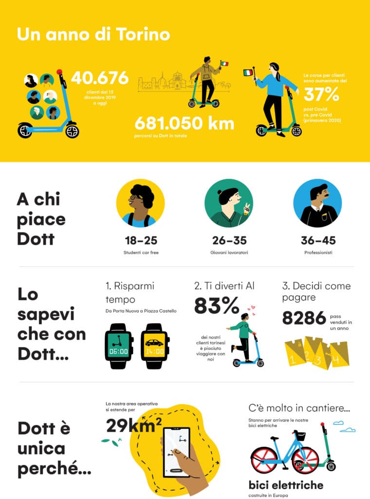 Un'infografica che illustra i traguardi raggiunti da Dott da un anno a Torino, con statistiche sull'utilizzo dei motociclisti.
