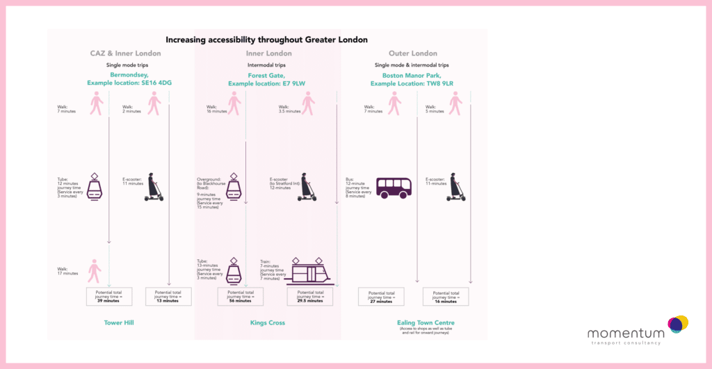 An infographic detailing how Dott scooters benefit inner-city accessibility by reducing journey times in comparison with other transport modes in London.