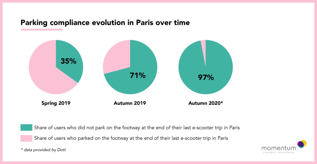 An infographic detailing the increase of correct e-scooter parking compliance in Paris over a year and a half.