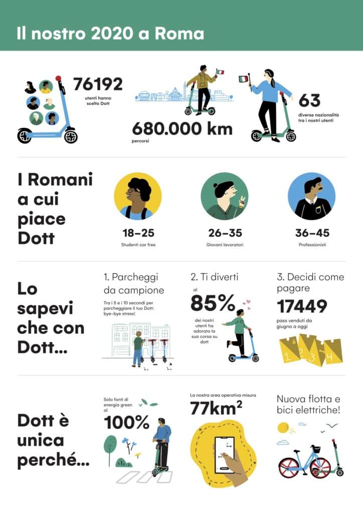Un'infografica che dettaglia le statistiche sull'utilizzo dei ciclisti a Roma.